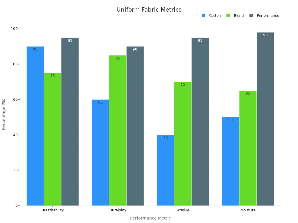 Grouped bar chart showing fabric performance metrics by fiber type