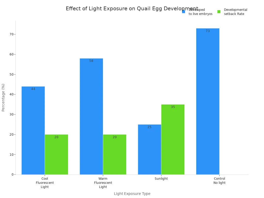 Bar chart comparing embryo development and setback rates under different light exposures