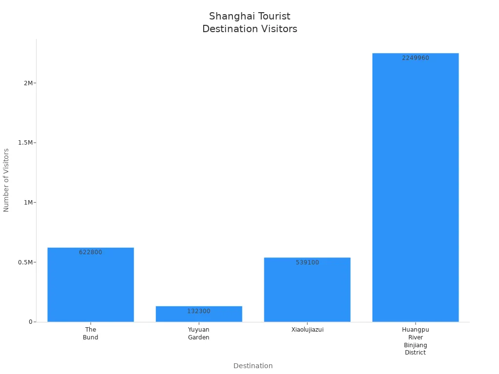 Bar chart comparing visitor numbers at four major Shanghai tourist destinations