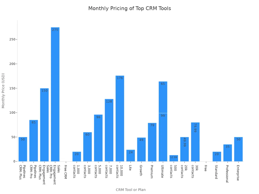 Bar chart comparing monthly prices of top contact management tools and plans