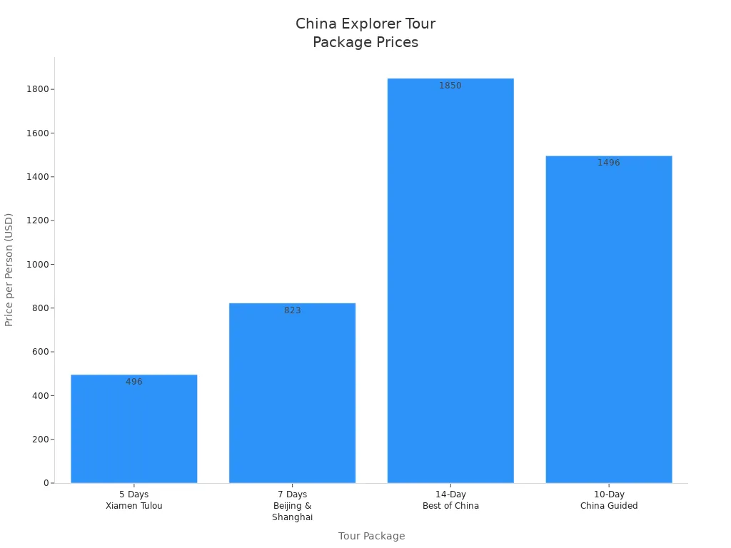 Bar chart comparing prices of four China Explorer tour packages