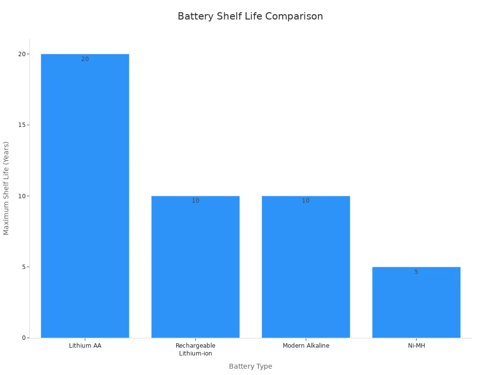 A bar chart comparing the maximum shelf life in years for four battery types: Lithium AA (20 years) , Rechargeable Lithium-ion (10 years), Modern Alkaline (10 years), and Ni-MH (5 years).