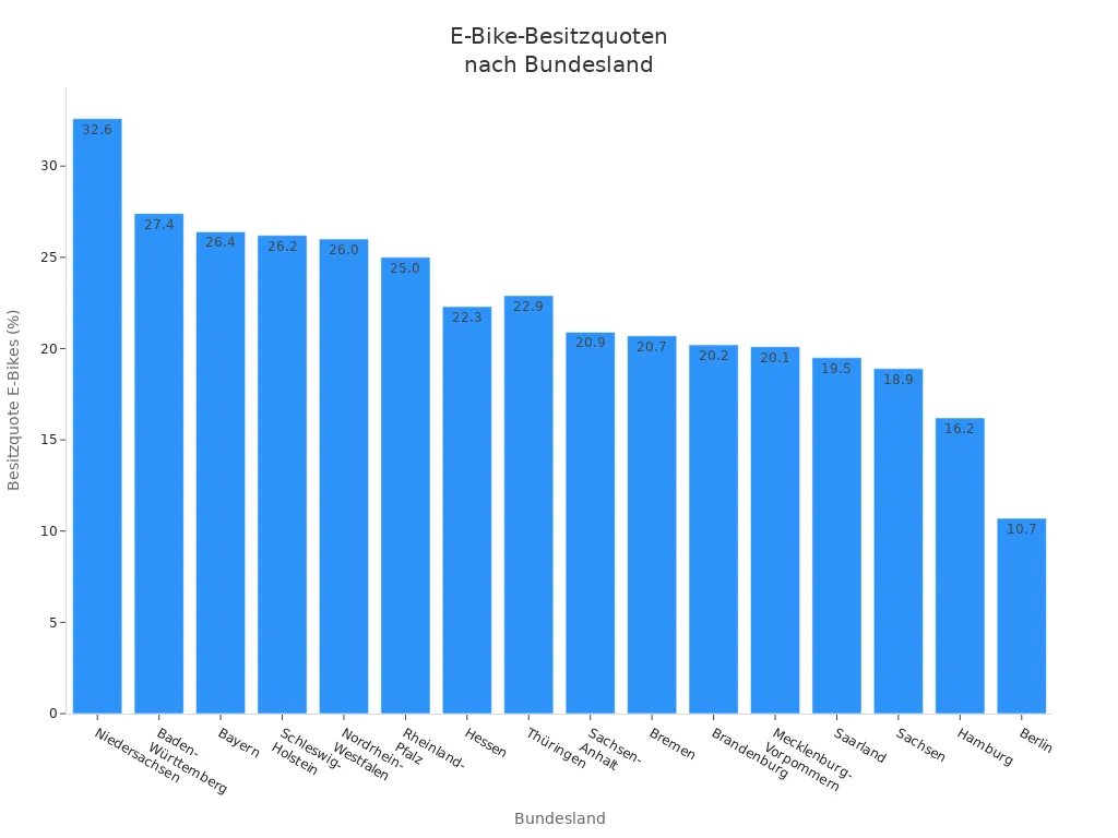 Balkendiagramm der E-Bike-Besitzquoten in deutschen Bundesländern