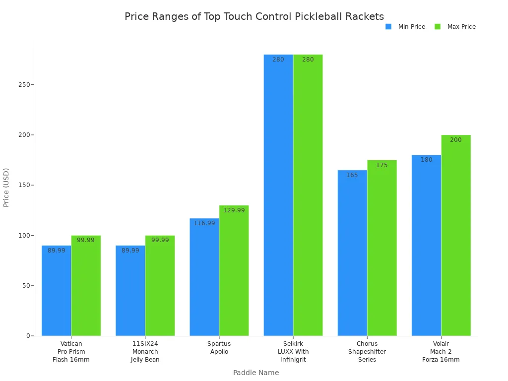Bar chart comparing minimum and maximum prices for top touch control pickleball rackets across major brands.