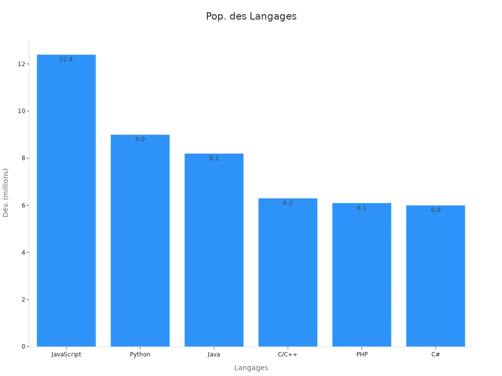 Diagramme à barres montrant le nombre de développeurs actifs par langage de programmation