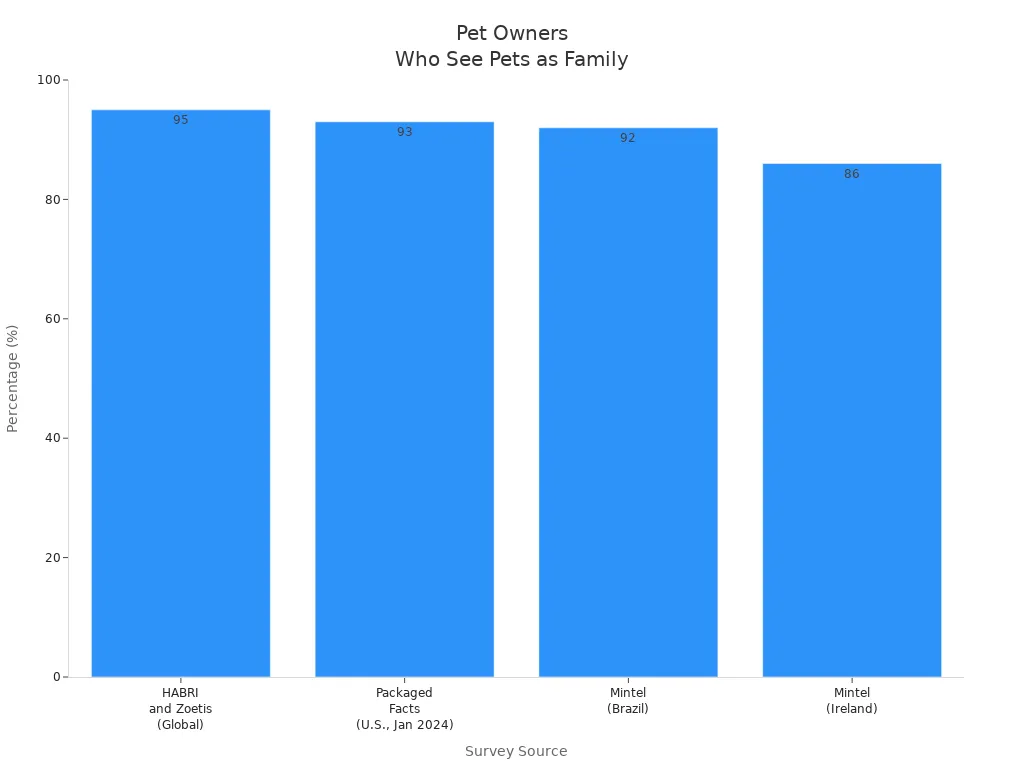Bar chart comparing survey sources on pet owners considering pets as family members