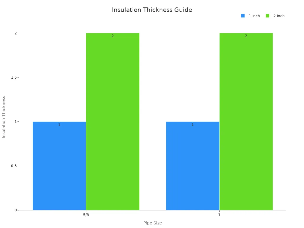 Grouped bar chart showing insulation options by pipe size