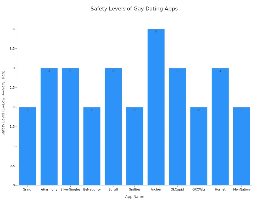 Bar chart comparing safety levels of major gay dating apps in 2025