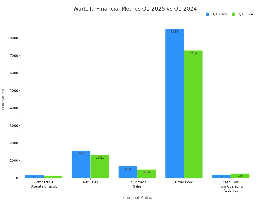 Bar chart comparing W&auml;rtsil&auml;' style=