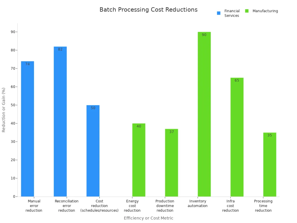 Bar chart comparing cost and efficiency reductions from batch processing in financial services and manufacturing sectors