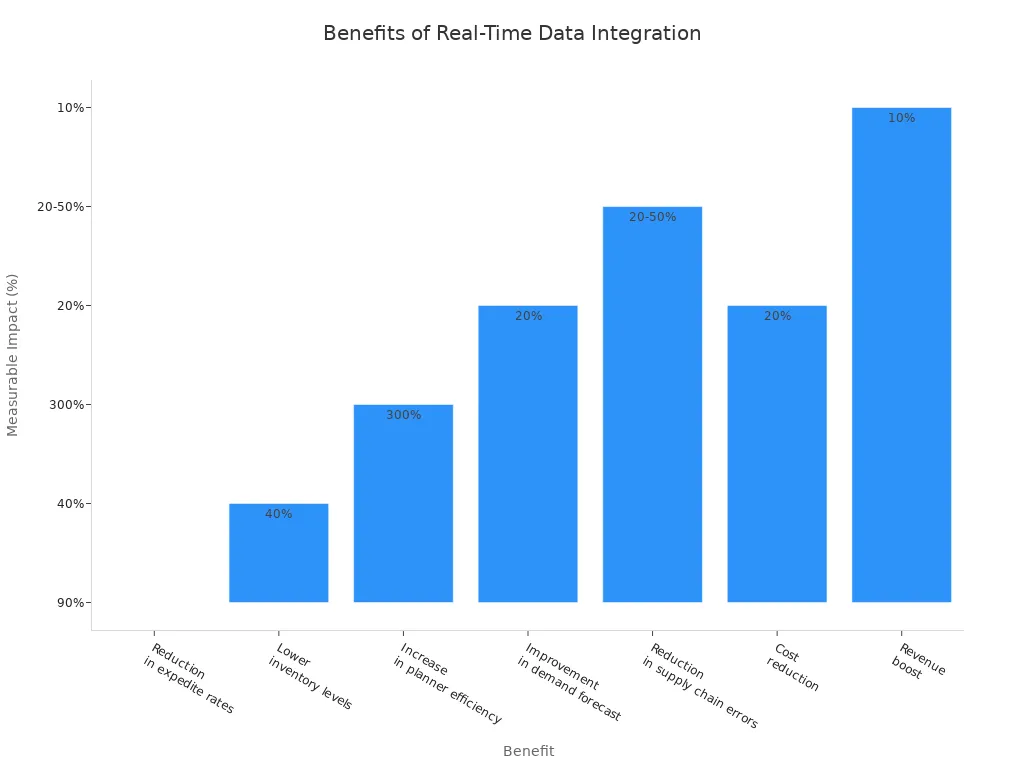 Bar chart showing measurable benefits of real-time data integration in supply chain management