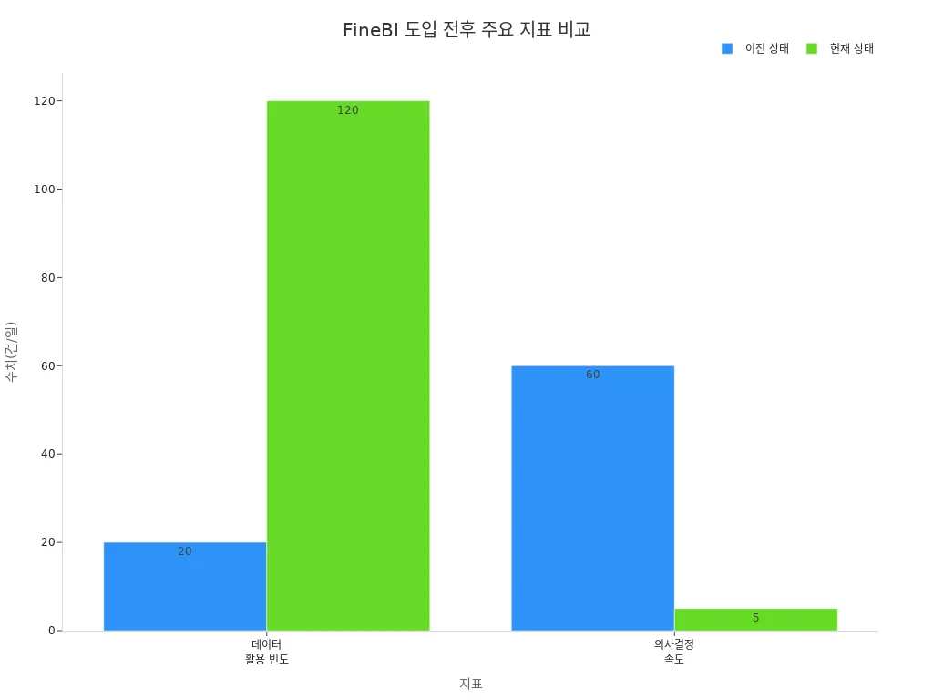 FineBI 도입 전후 데이터 활용 빈도와 의사결정 속도 비교 막대 차트