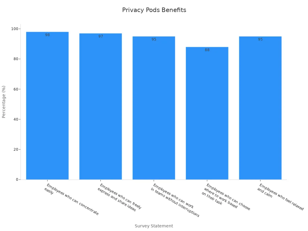 Bar chart showing percentages of workplace benefits from privacy pods