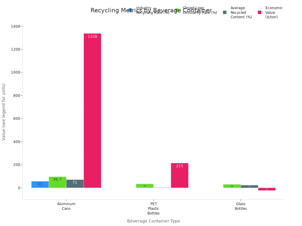 Grouped bar chart comparing recycling rate, circularity, recycled content, and economic value for aluminum cans, PET bottles, and glass bottles.