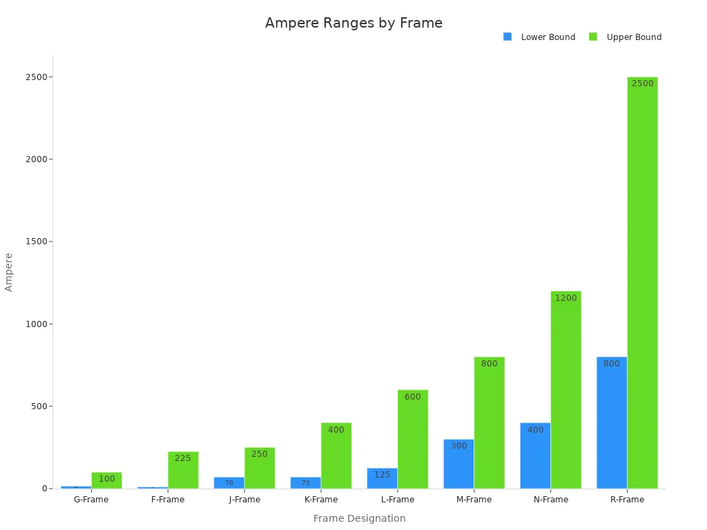 Bar chart showing lower and upper amp bounds for each frame designation, highlighting L-Frame and M-Frame for a 500A breaker
