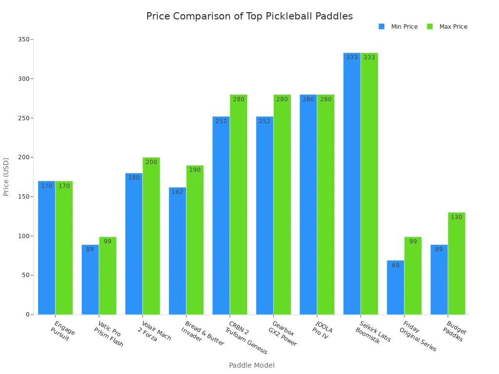 Bar chart comparing minimum and maximum prices of top pickleball paddles