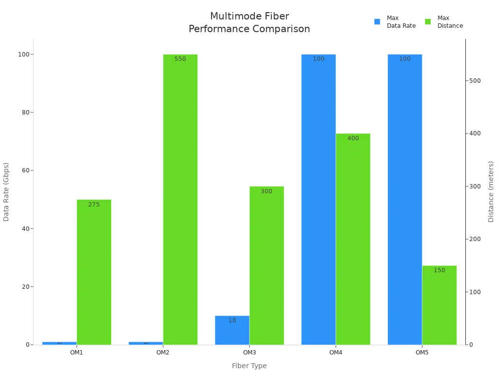 info-720-540 Bar chart comparing max data rate and distance for OM1 to OM5 multimode fiber types