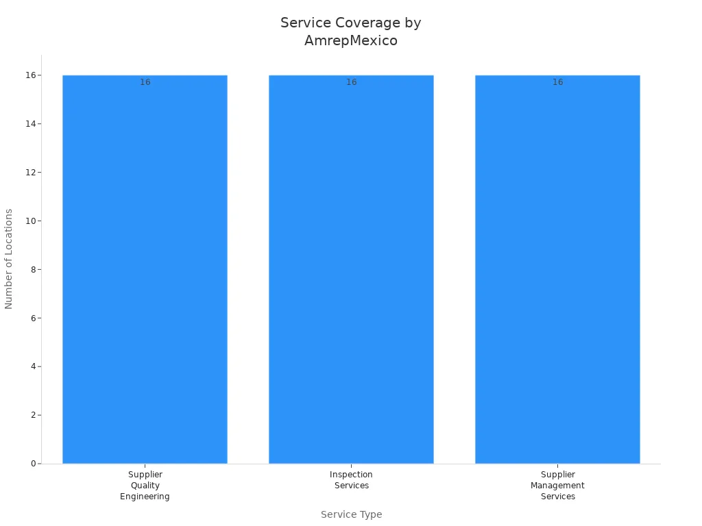 Bar chart showing number of locations for each AmrepMexico service type