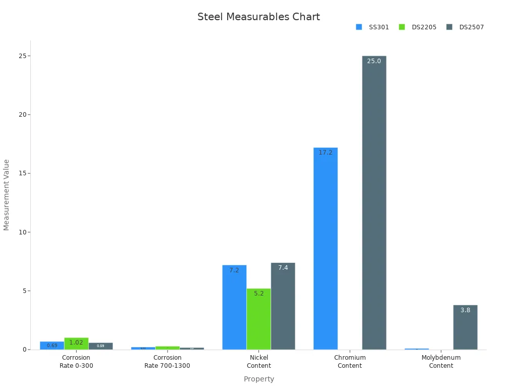 Grouped bar chart comparing measurable properties of corrosion-resistant steels across different types
