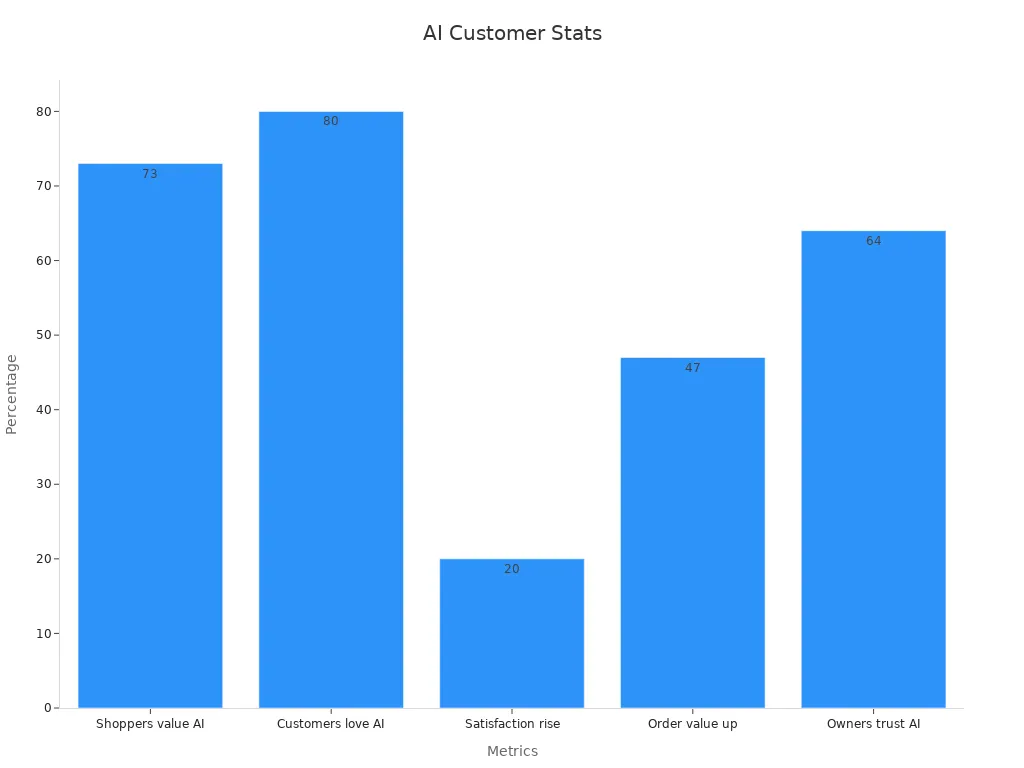 Bar chart comparing percentage metrics showing AI benefits in customer support