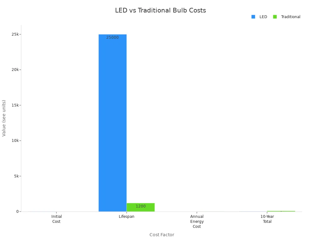 Bar chart comparing LED and traditional bulb costs across four factors