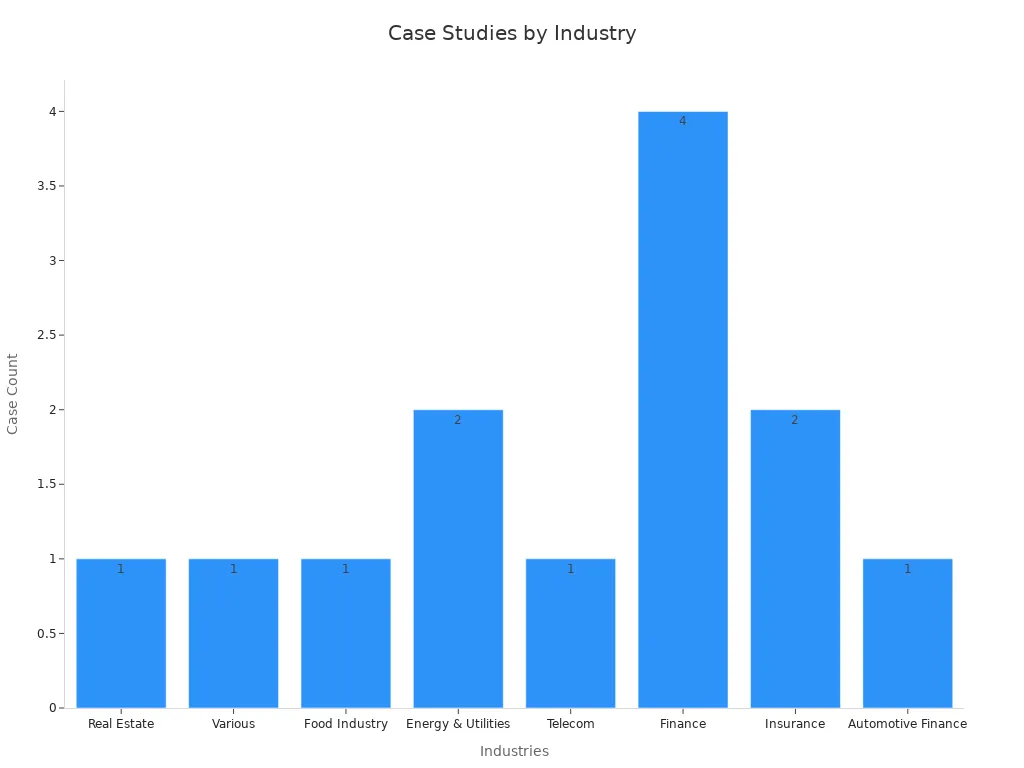 Bar chart showing number of case studies across different industries