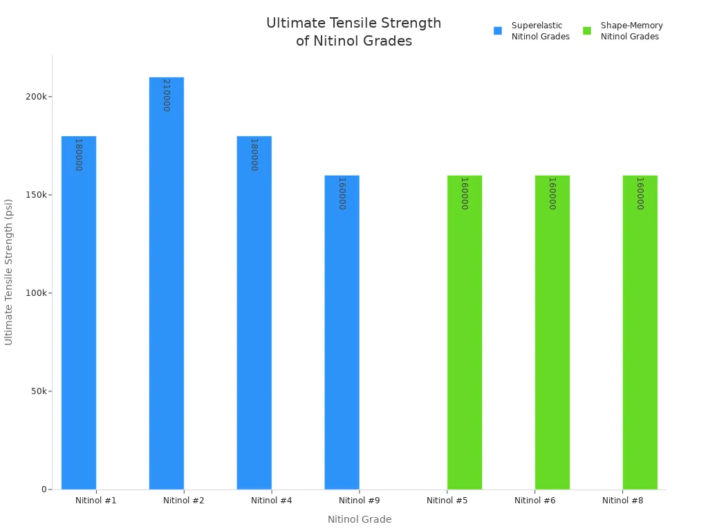 Bar chart comparing ultimate tensile strength of superelastic and shape-memory nitinol grades per ASTM F2063