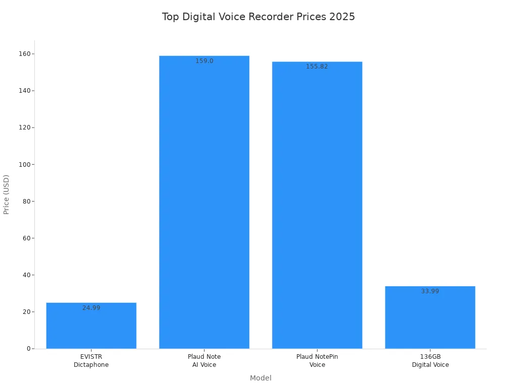 Bar chart comparing prices of top digital voice recorder models in 2025