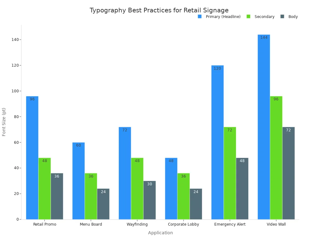 Grouped bar chart comparing recommended font sizes for primary, secondary, and body text across six retail signage applications.