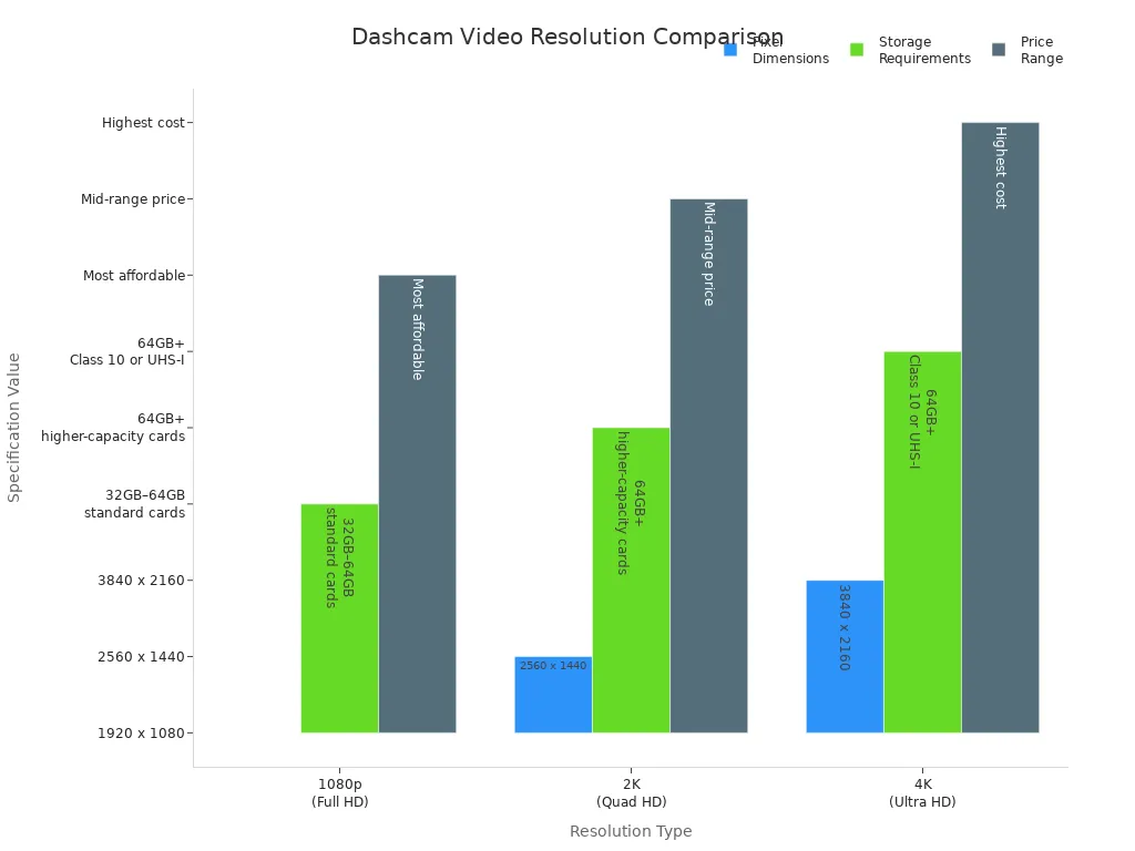 Grouped bar chart comparing 1080p, 2K, and 4K dashcam resolutions by pixel dimensions, storage needs, and price.