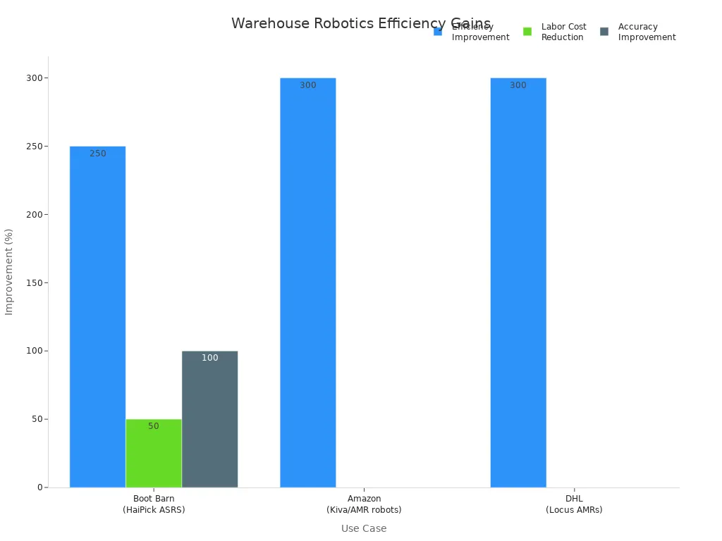 Bar chart showing efficiency improvements from warehouse robotics in Boot Barn, Amazon, and DHL