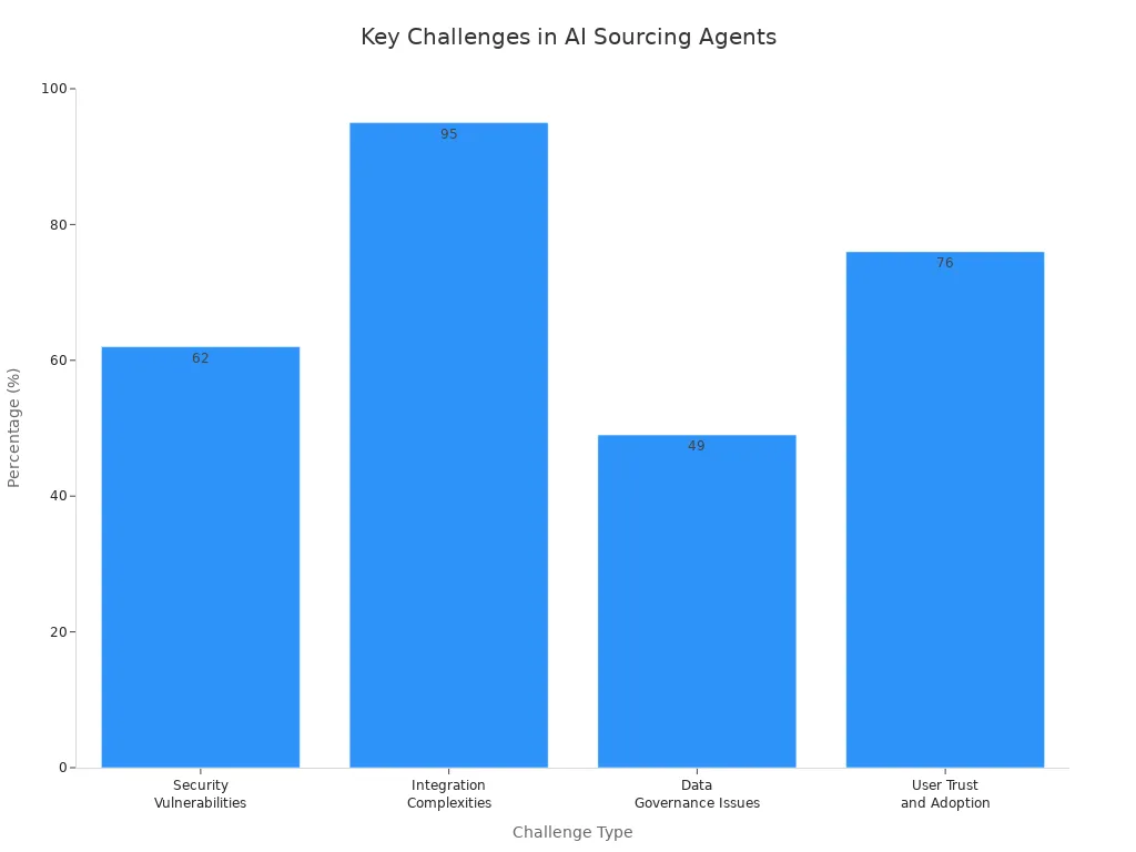 Bar chart showing percentages for security vulnerabilities, integration complexities, data governance issues, and user trust in AI sourcing agents