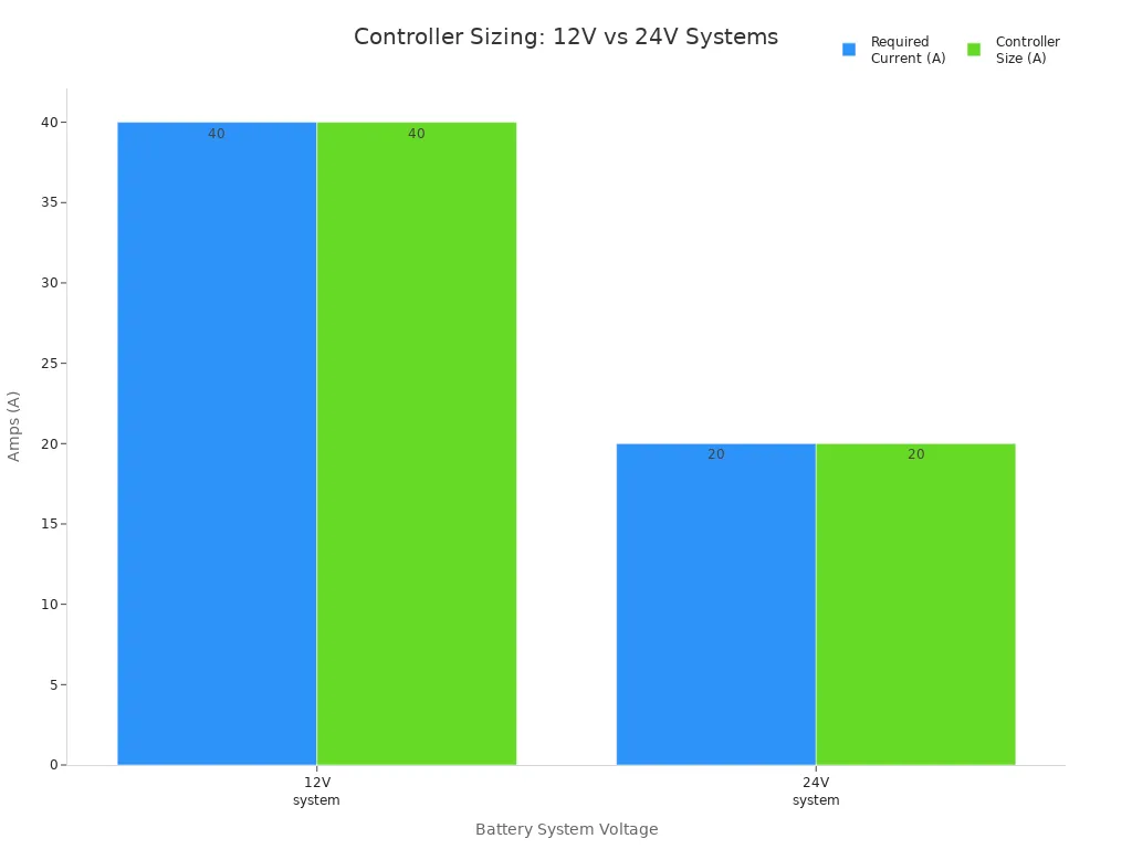 Bar chart comparing required current and controller size for 12V and 24V battery systems with a 400W solar panel
