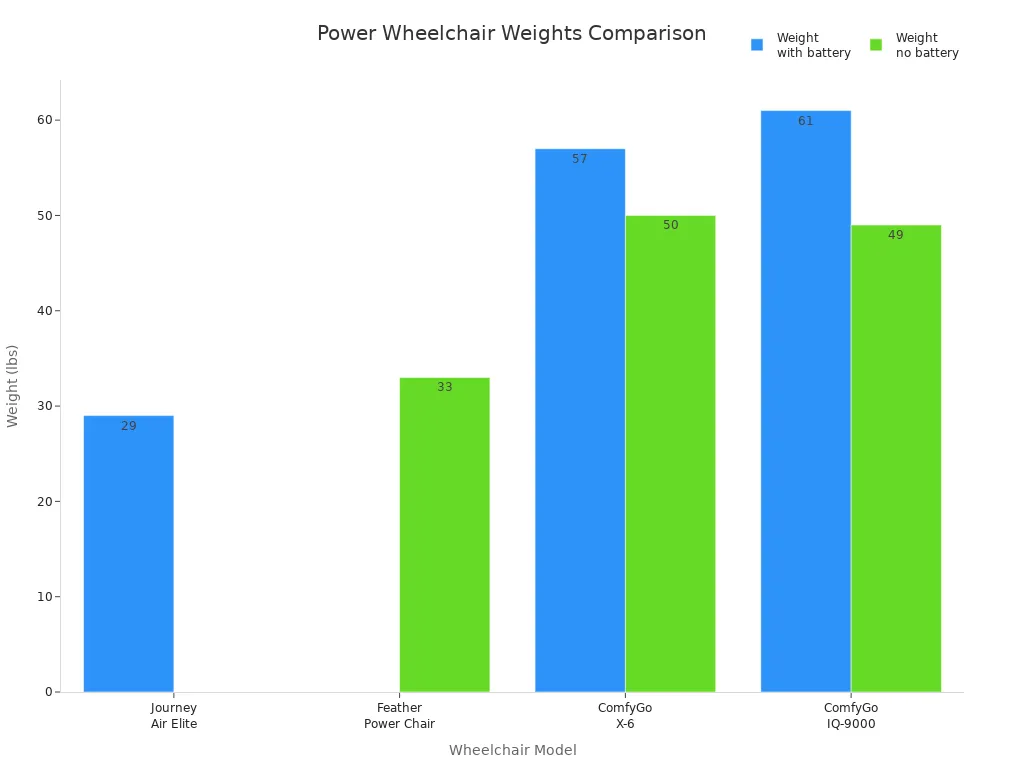 Bar chart comparing the weights of top outdoor power wheelchairs with and without batteries