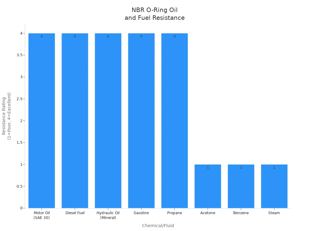 Bar chart comparing NBR O-Ring resistance ratings to various oils and fuels