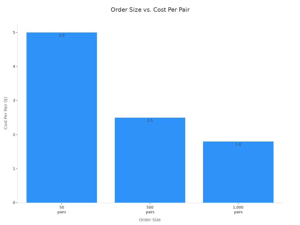 Bar chart showing cost per pair of socks decreases as order size increases