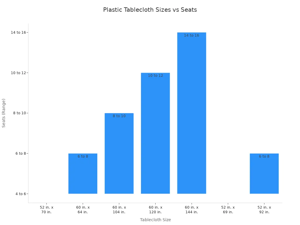 Bar chart comparing standard plastic rectangular tablecloth sizes to seating capacity