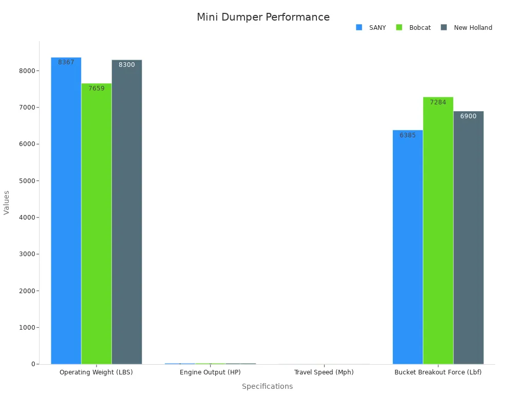 ମୁଖ୍ୟ ନିର୍ଦ୍ଦିଷ୍ଟକରଣ ଉପରେ ମିନି ଡମ୍ପର କାର୍ଯ୍ୟଦକ୍ଷତା ତୁଳନା କରୁଥିବା ବାର ଚାର୍ଟ
