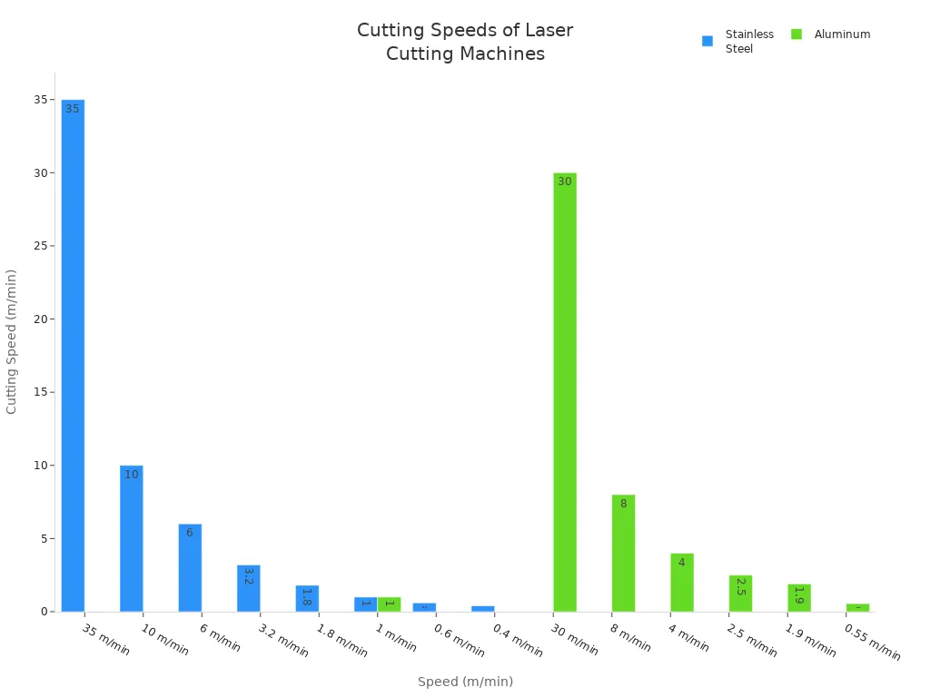 Bar chart comparing laser cutting speeds for stainless steel and aluminum