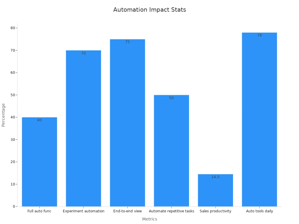 Bar chart showing automation impact metrics with percentages