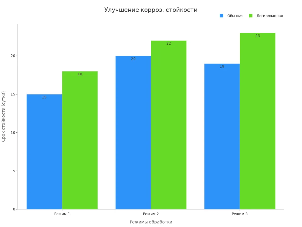 Столбчатая диаграмма сравнения стойкости сварных соединений