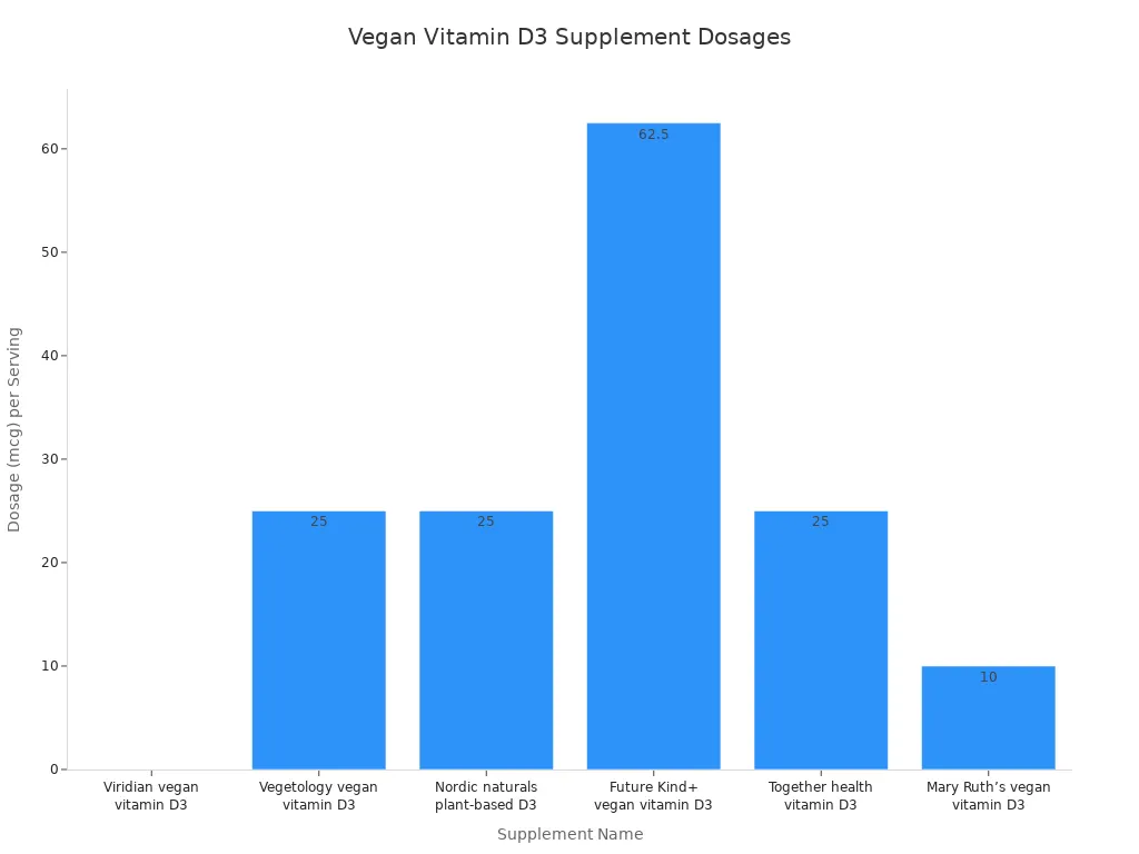 Bar chart comparing dosages of popular vegan vitamin D3 supplements