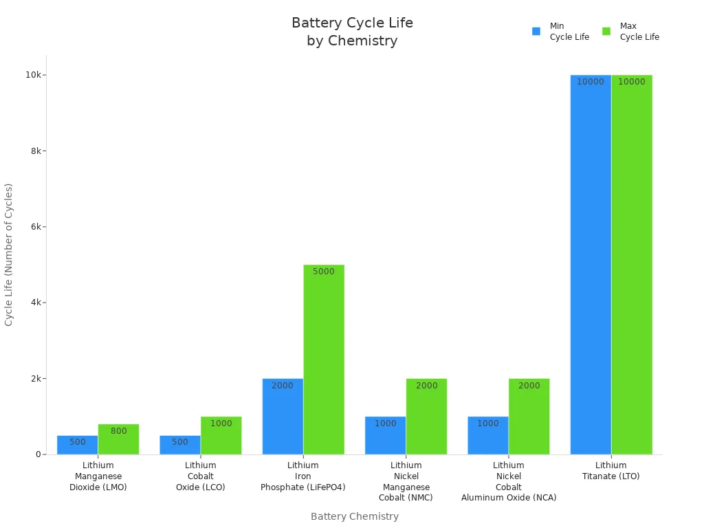 Bar chart comparing the minimum and maximum cycle life of various lithium battery chemistries.