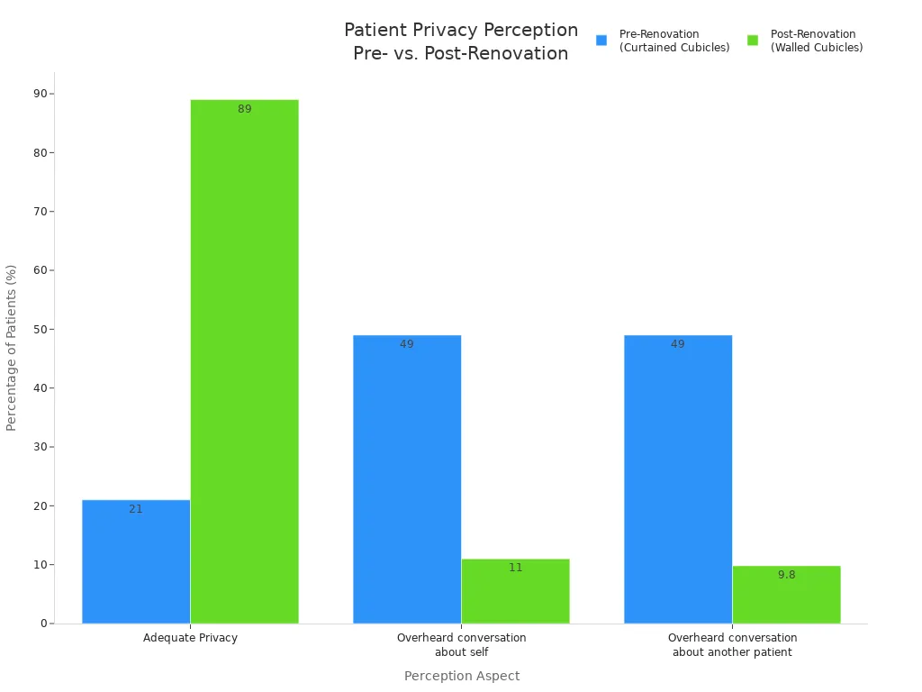 Bar chart comparing patient privacy perceptions before and after hospital renovation, showing percentages for adequate privacy and overheard conversations.