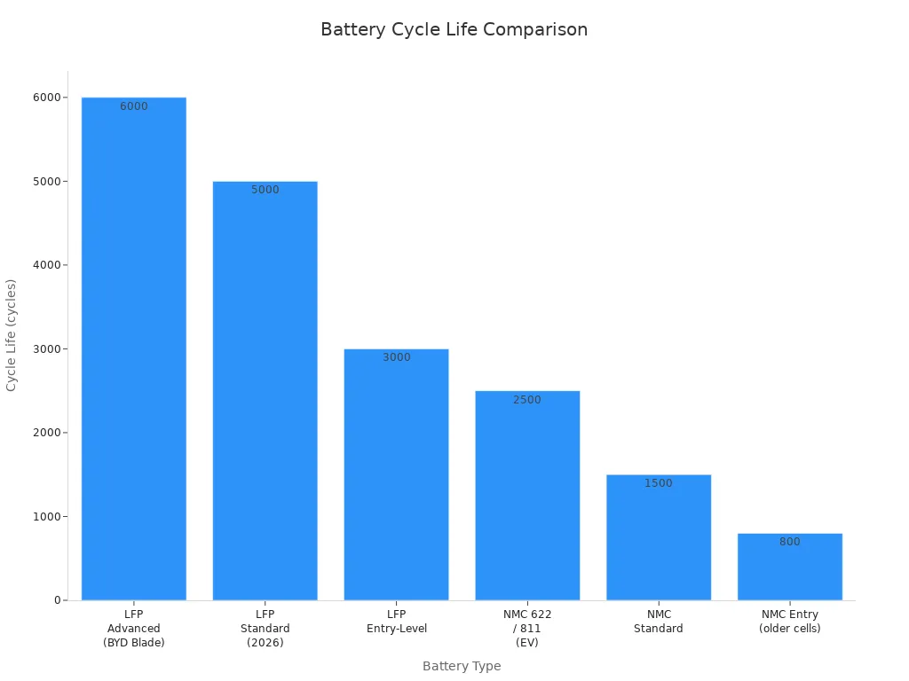 Bar chart comparing cycle life of LFP and NMC battery types