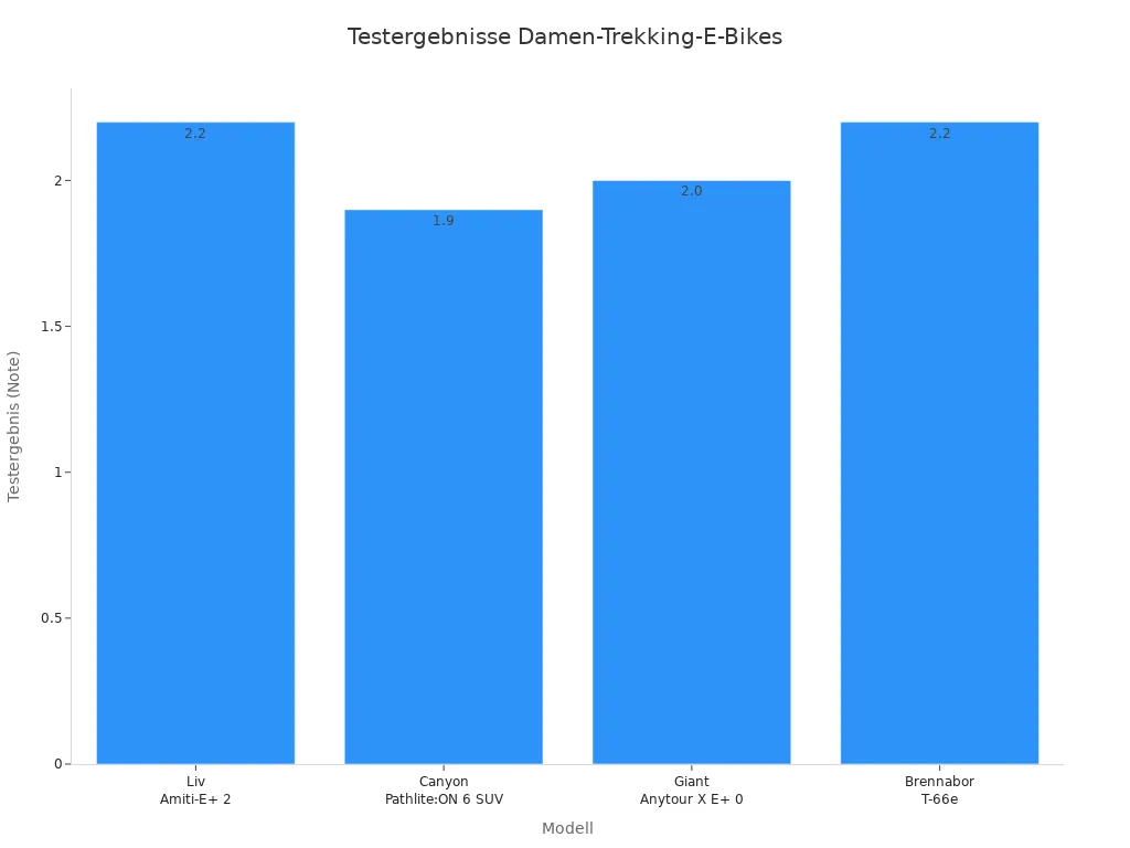 Balkendiagramm mit Testergebnissen von vier Damen-Trekking-E-Bikes