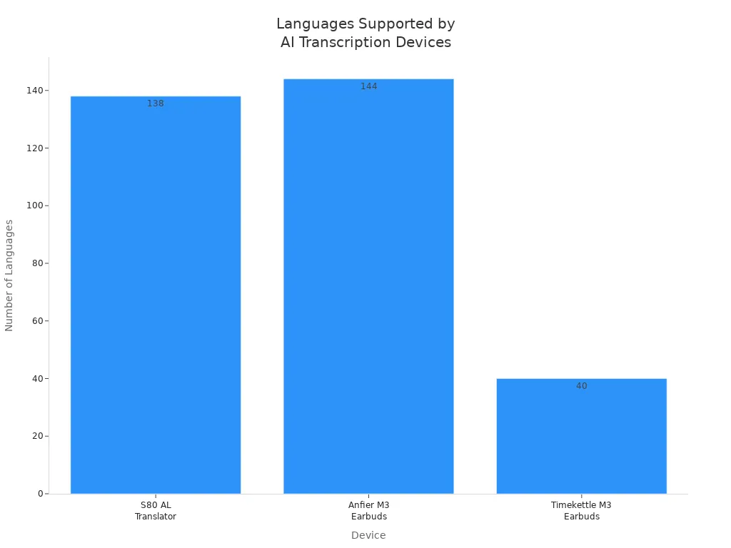 Bar chart comparing the number of languages supported by S80 AL Translator, Anfier M3 Earbuds, and Timekettle M3 Earbuds.