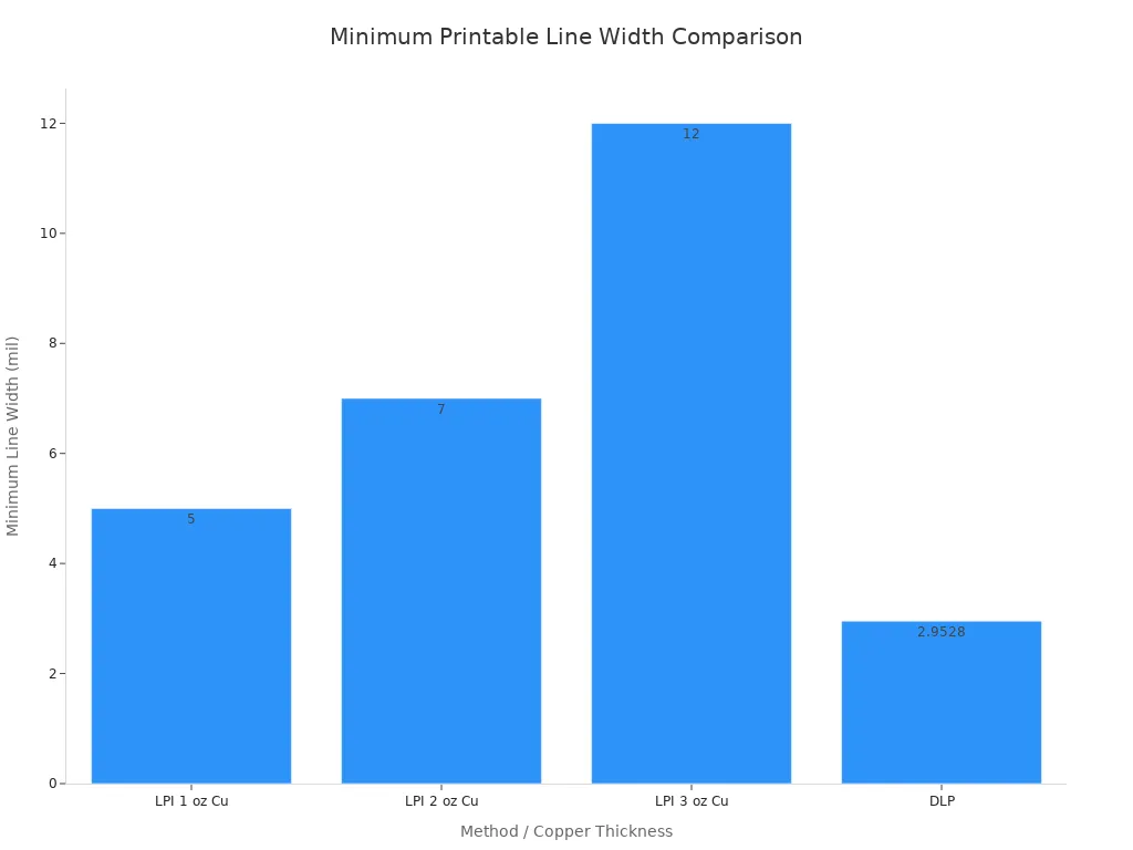 Bar chart comparing minimum printable line width for LPI at 1, 2, and 3 oz copper and DLP