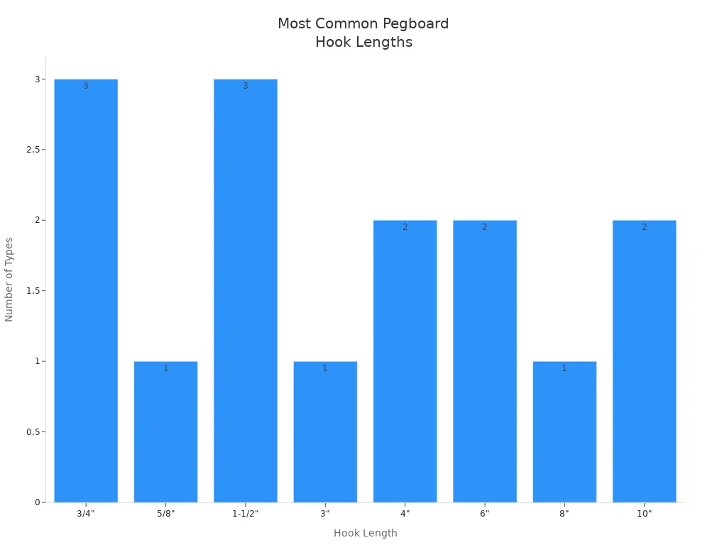 Bar chart showing frequency of pegboard hook lengths