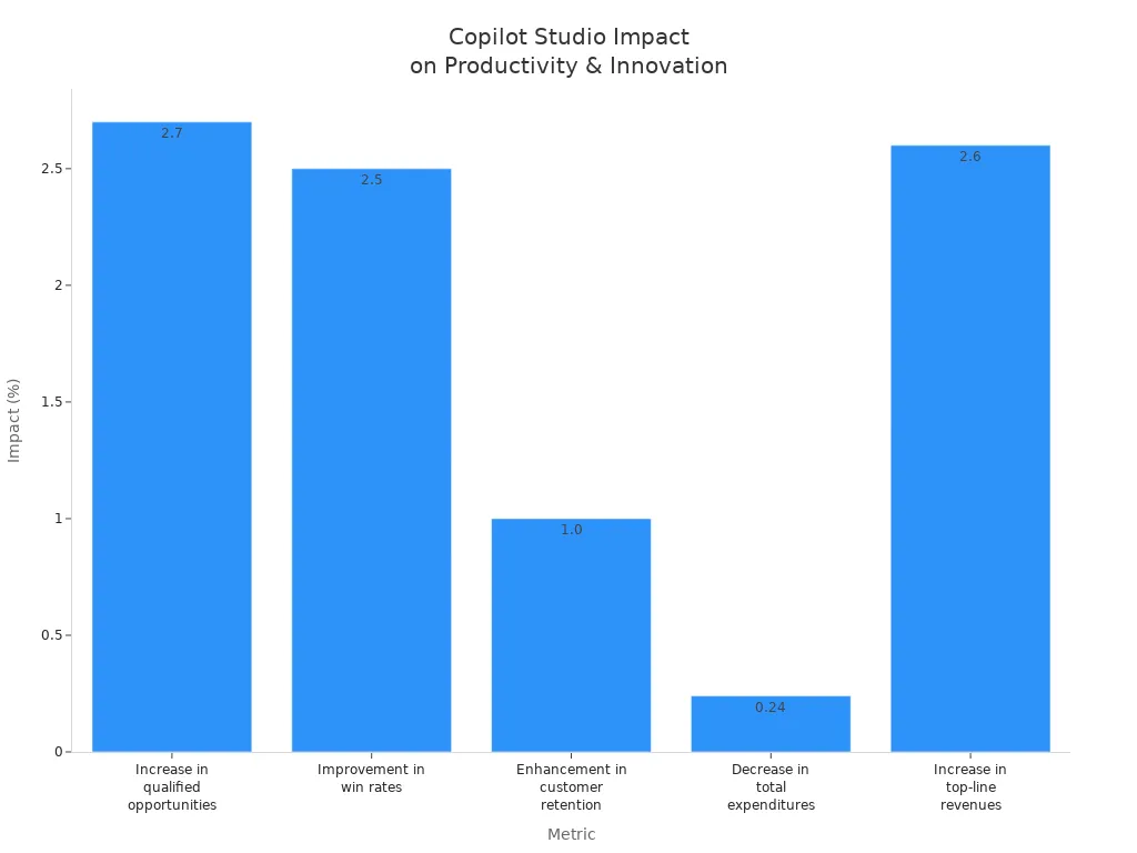 Bar chart showing Copilot Studio impact metrics in Microsoft 365